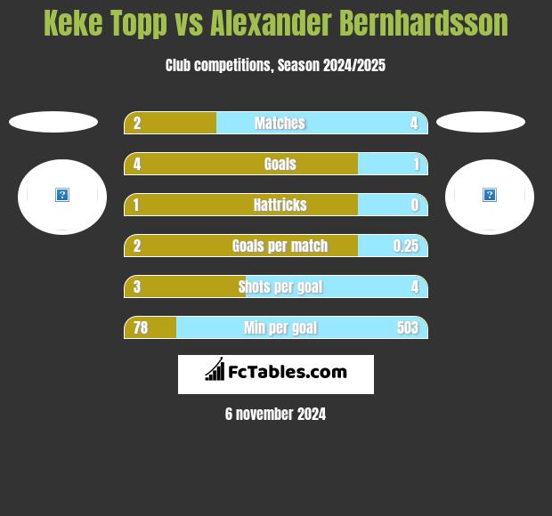 Keke Topp vs Alexander Bernhardsson h2h player stats