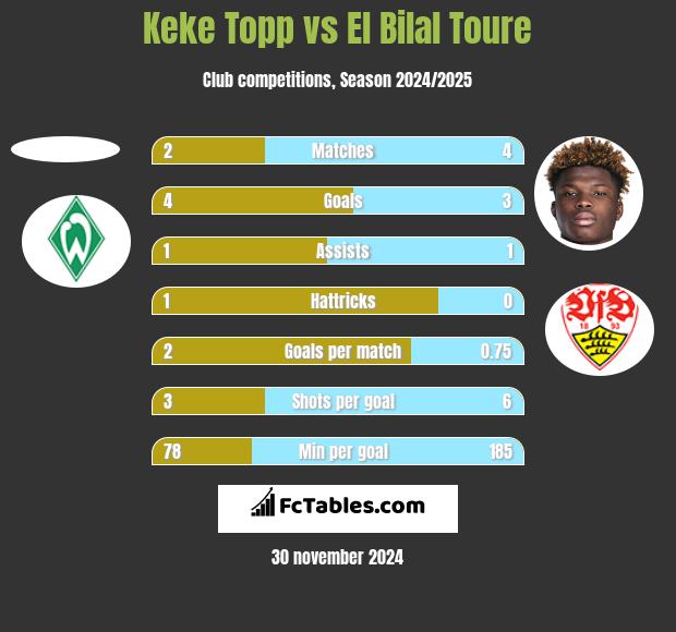 Keke Topp vs El Bilal Toure h2h player stats