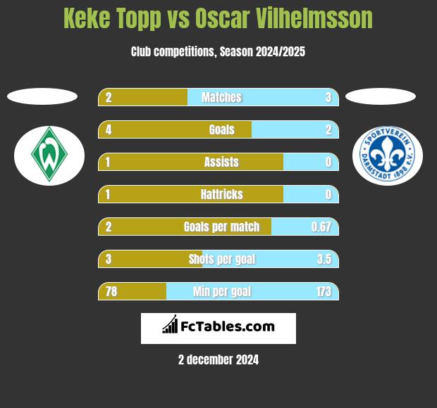 Keke Topp vs Oscar Vilhelmsson h2h player stats