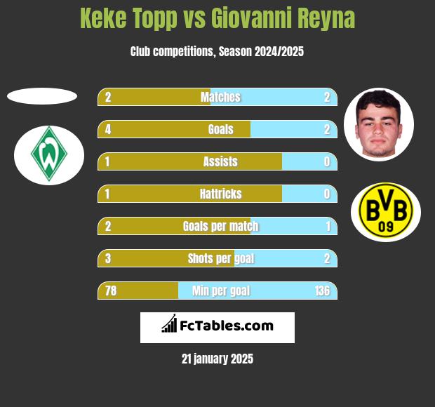 Keke Topp vs Giovanni Reyna h2h player stats