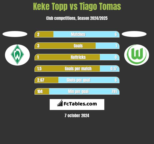 Keke Topp vs Tiago Tomas h2h player stats