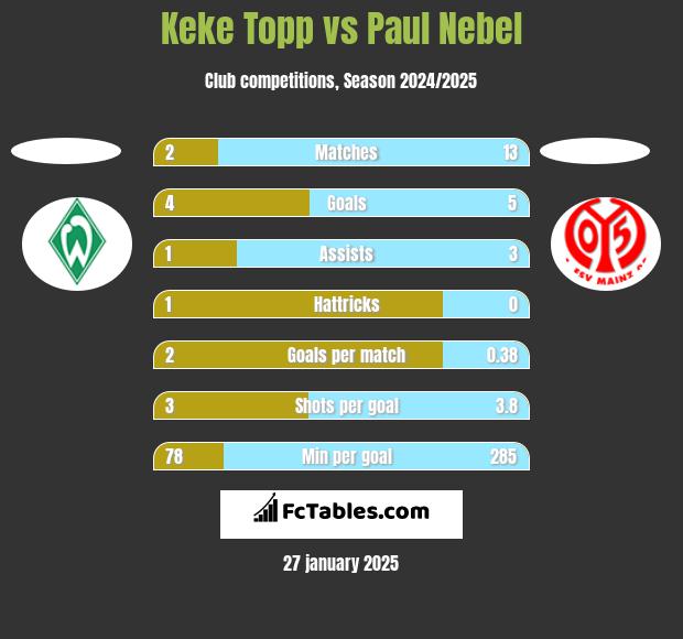 Keke Topp vs Paul Nebel h2h player stats