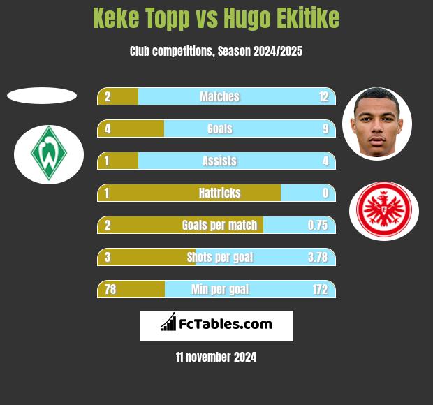 Keke Topp vs Hugo Ekitike h2h player stats