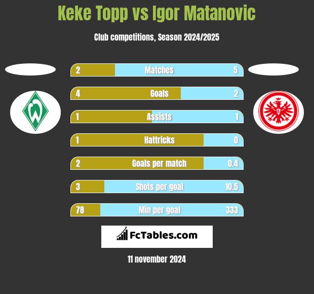 Keke Topp vs Igor Matanovic h2h player stats