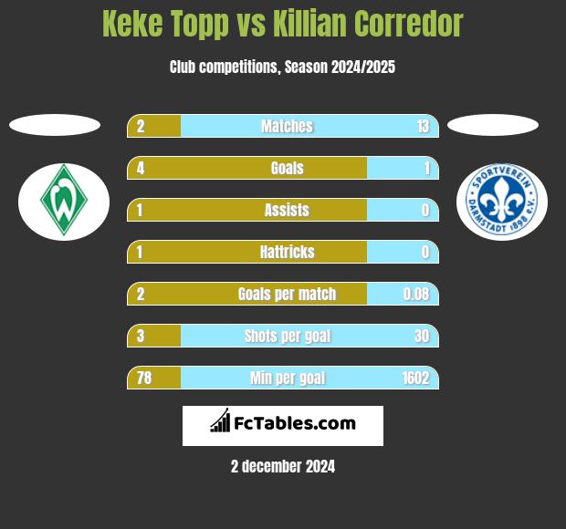 Keke Topp vs Killian Corredor h2h player stats