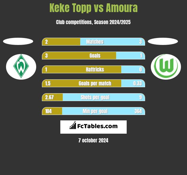 Keke Topp vs Amoura h2h player stats