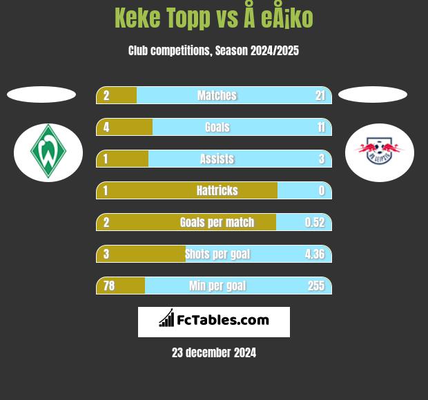 Keke Topp vs Å eÅ¡ko h2h player stats