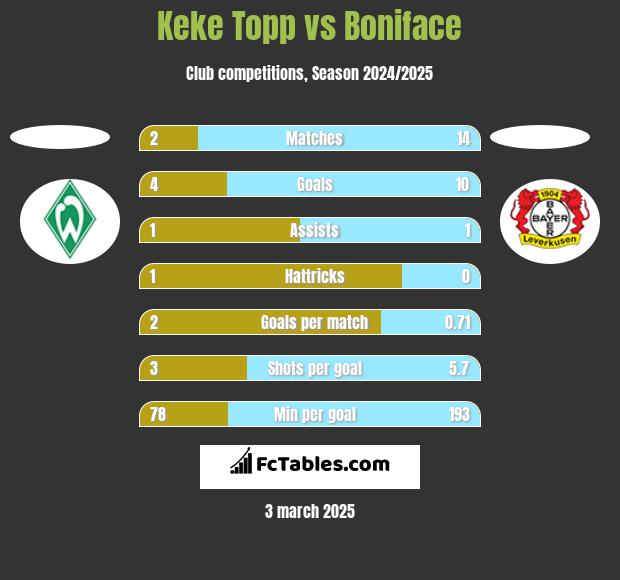 Keke Topp vs Boniface h2h player stats