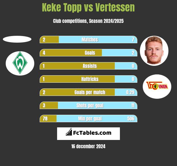 Keke Topp vs Vertessen h2h player stats