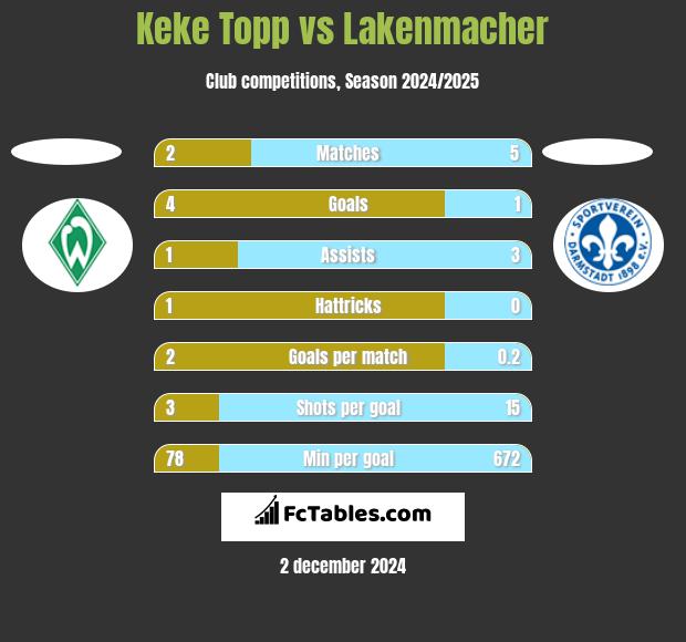 Keke Topp vs Lakenmacher h2h player stats