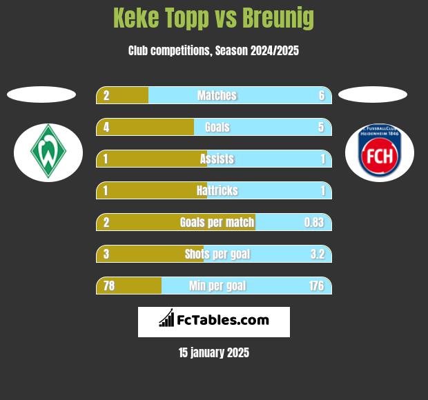 Keke Topp vs Breunig h2h player stats