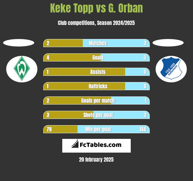 Keke Topp vs G. Orban h2h player stats