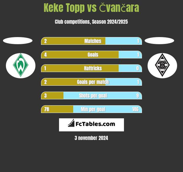 Keke Topp vs Čvančara h2h player stats