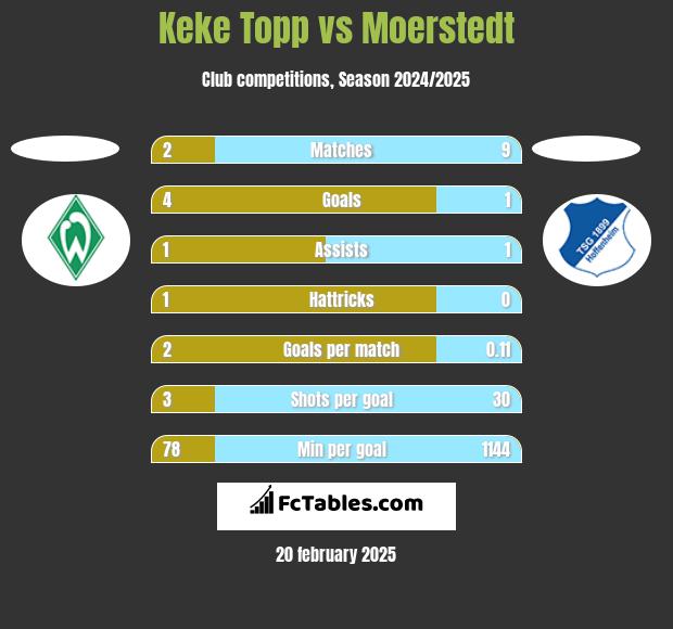 Keke Topp vs Moerstedt h2h player stats