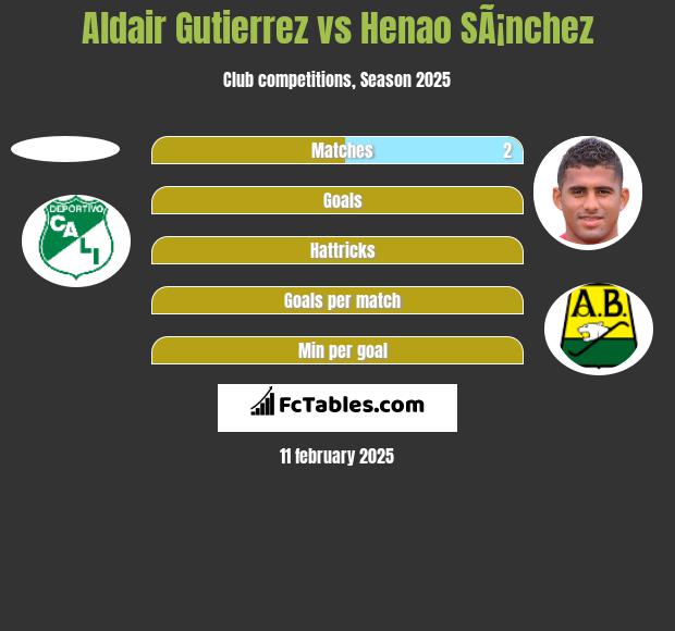 Aldair Gutierrez vs Henao SÃ¡nchez h2h player stats