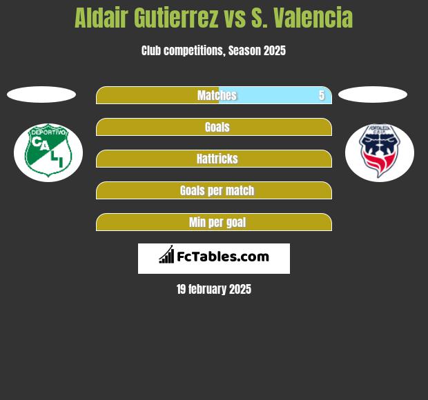 Aldair Gutierrez vs S. Valencia h2h player stats