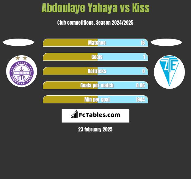 Abdoulaye Yahaya vs Kiss h2h player stats