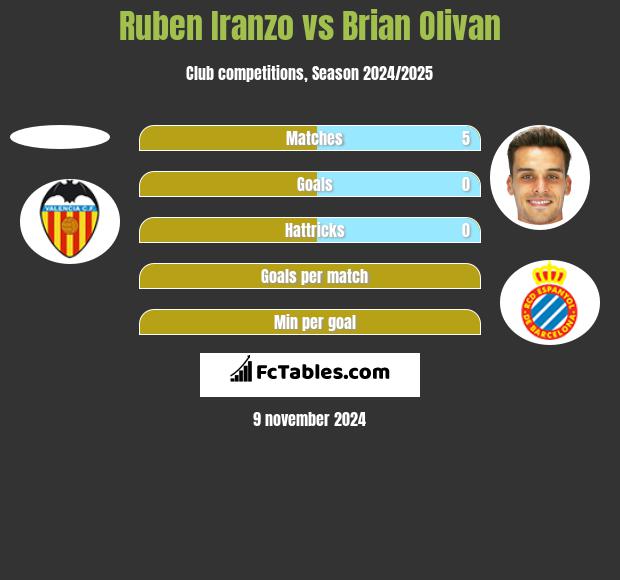 Ruben Iranzo vs Brian Olivan h2h player stats