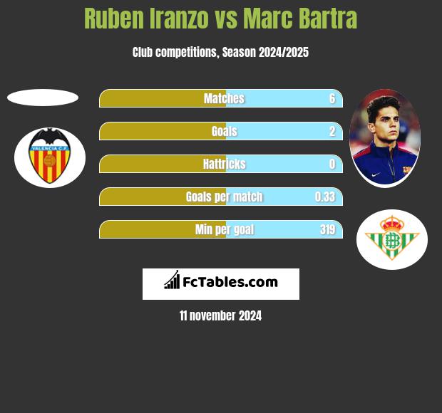 Ruben Iranzo vs Marc Bartra h2h player stats