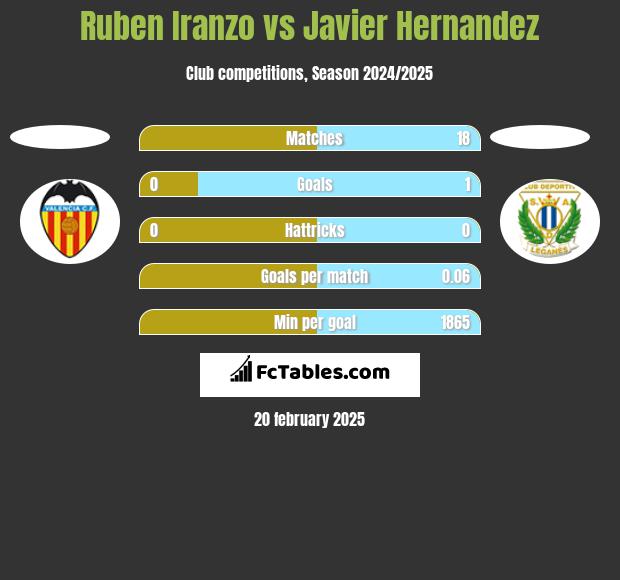 Ruben Iranzo vs Javier Hernandez h2h player stats