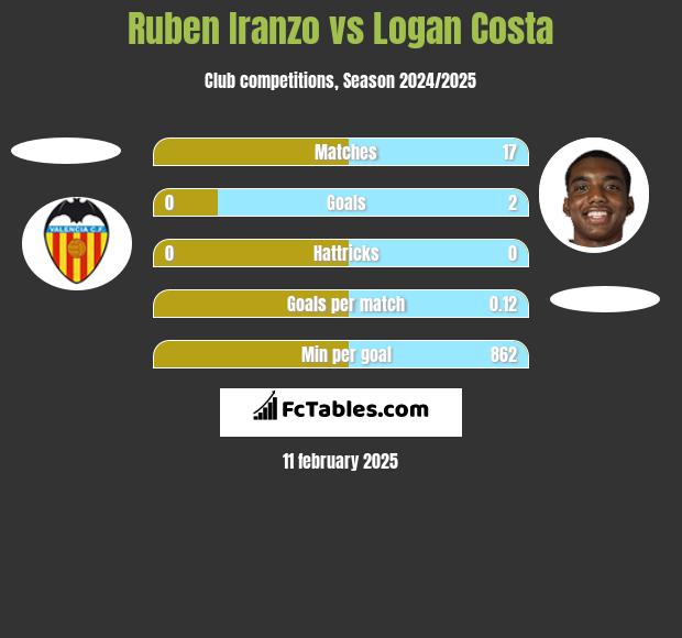 Ruben Iranzo vs Logan Costa h2h player stats