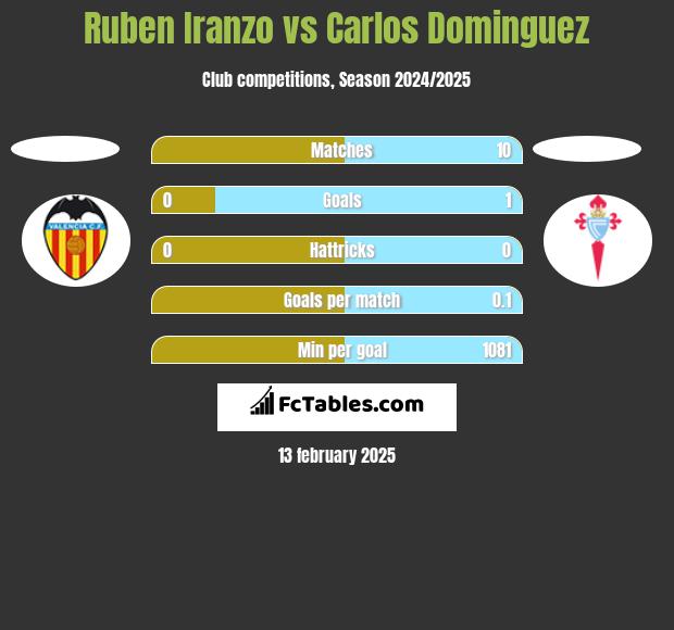 Ruben Iranzo vs Carlos Dominguez h2h player stats