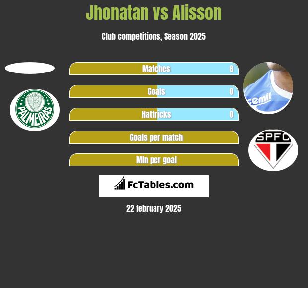 Jhonatan vs Alisson h2h player stats