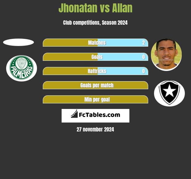 Jhonatan vs Allan h2h player stats