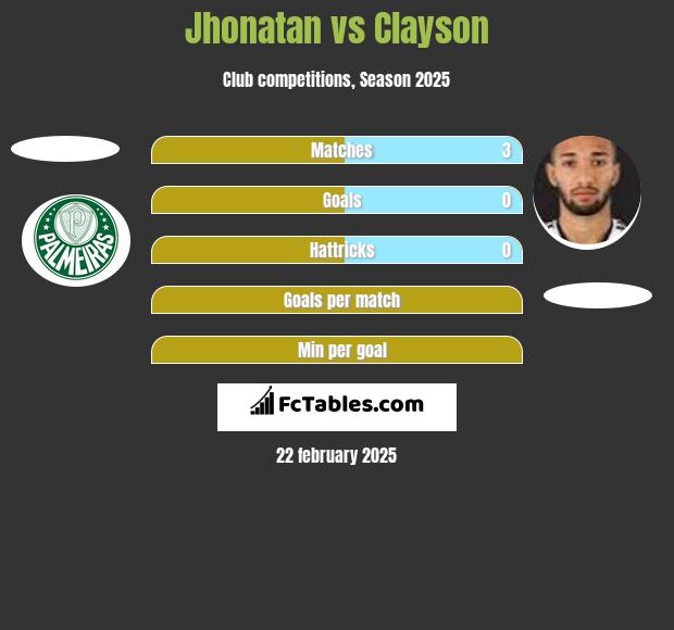 Jhonatan vs Clayson h2h player stats