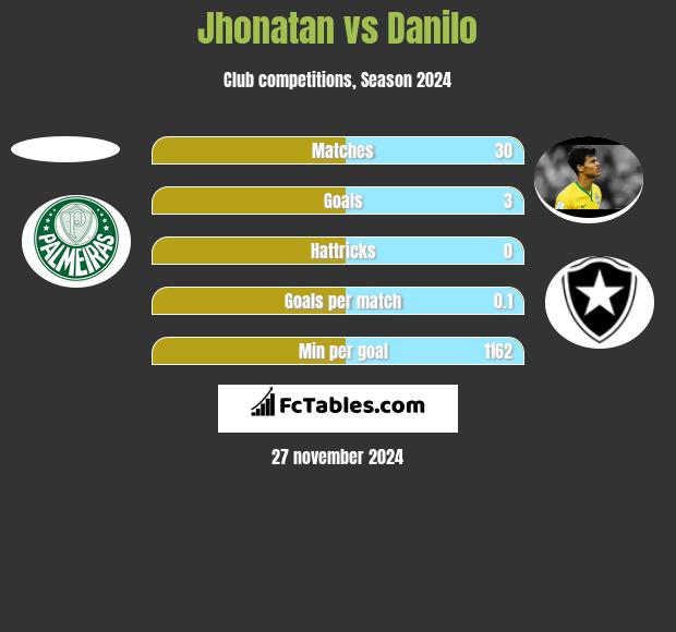 Jhonatan vs Danilo h2h player stats