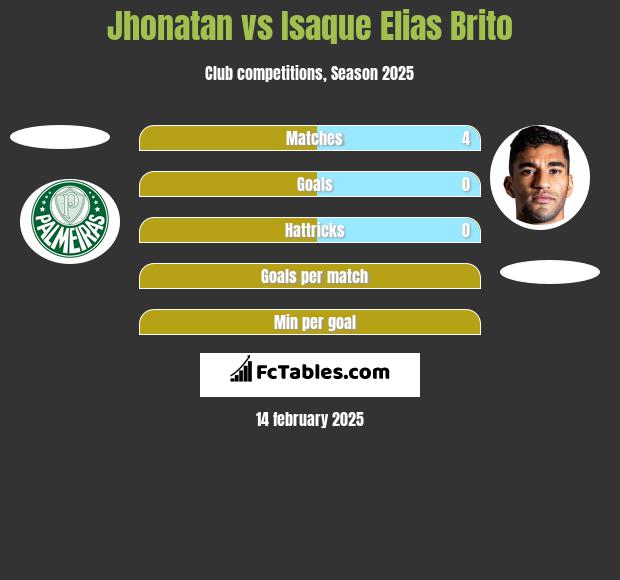 Jhonatan vs Isaque Elias Brito h2h player stats