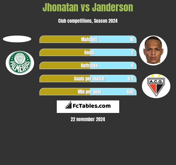 Jhonatan vs Janderson h2h player stats