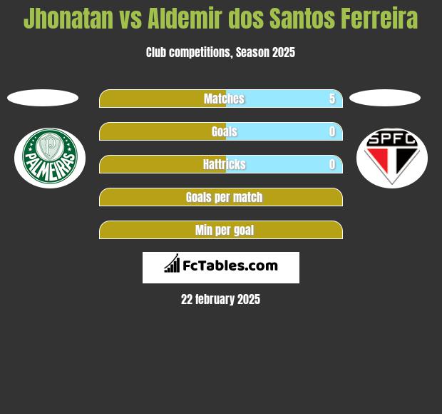 Jhonatan vs Aldemir dos Santos Ferreira h2h player stats