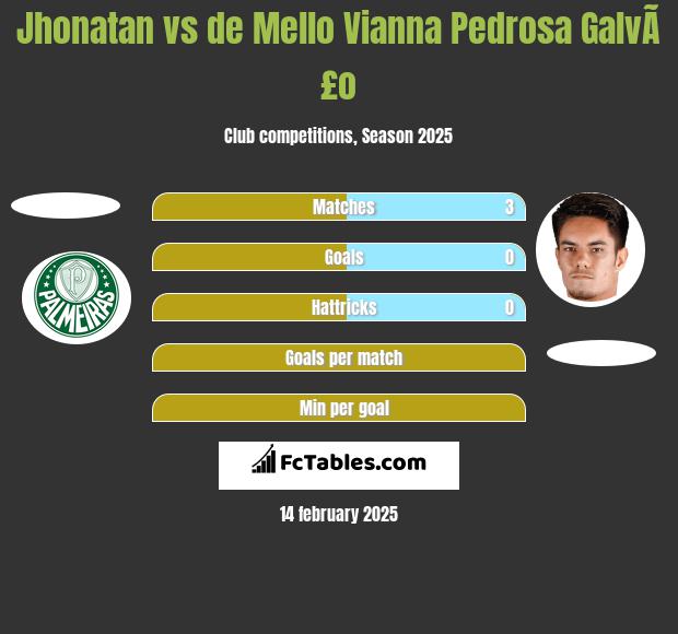 Jhonatan vs de Mello Vianna Pedrosa GalvÃ£o h2h player stats