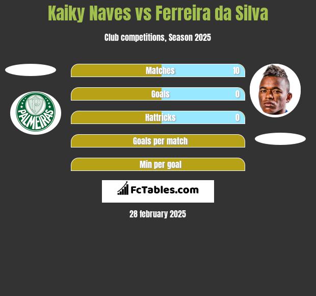 Kaiky Naves vs Ferreira da Silva h2h player stats