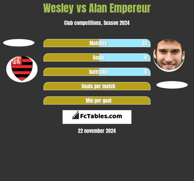 Wesley vs Alan Empereur h2h player stats