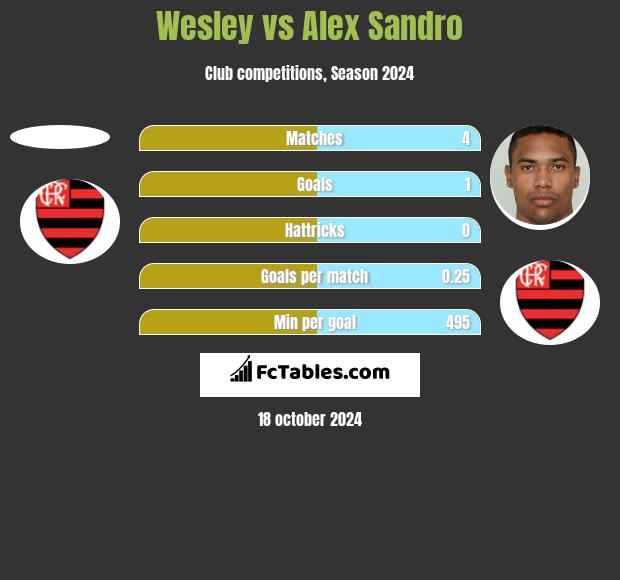 Wesley vs Alex Sandro h2h player stats