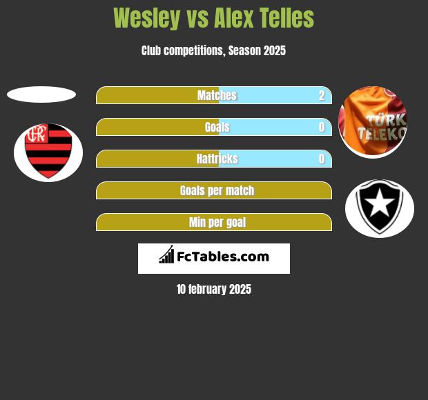 Wesley vs Alex Telles h2h player stats