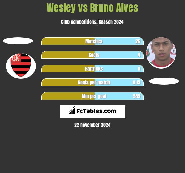 Wesley vs Bruno Alves h2h player stats