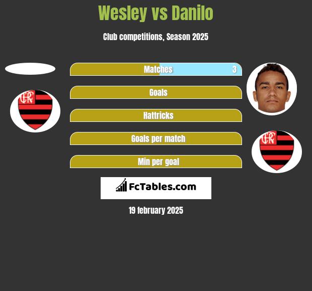 Wesley vs Danilo h2h player stats