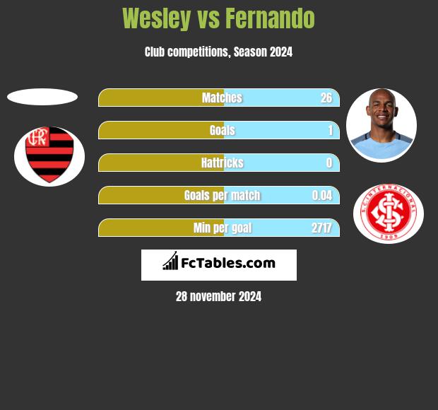 Wesley vs Fernando h2h player stats