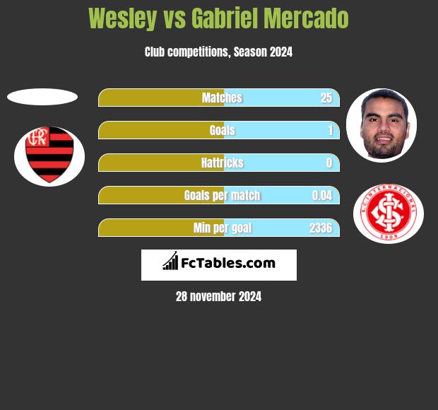 Wesley vs Gabriel Mercado h2h player stats