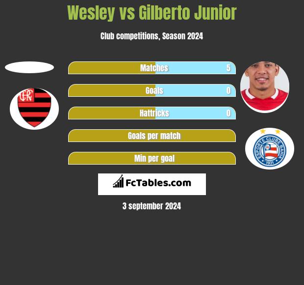 Wesley vs Gilberto Junior h2h player stats