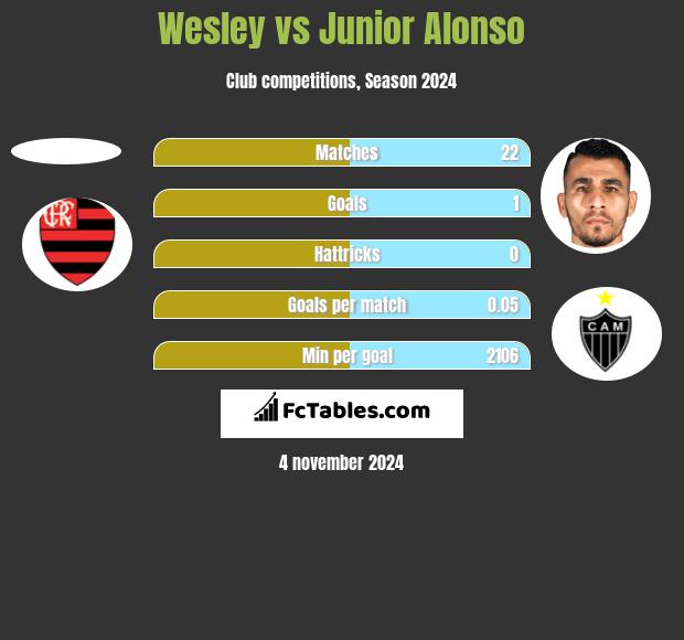 Wesley vs Junior Alonso h2h player stats