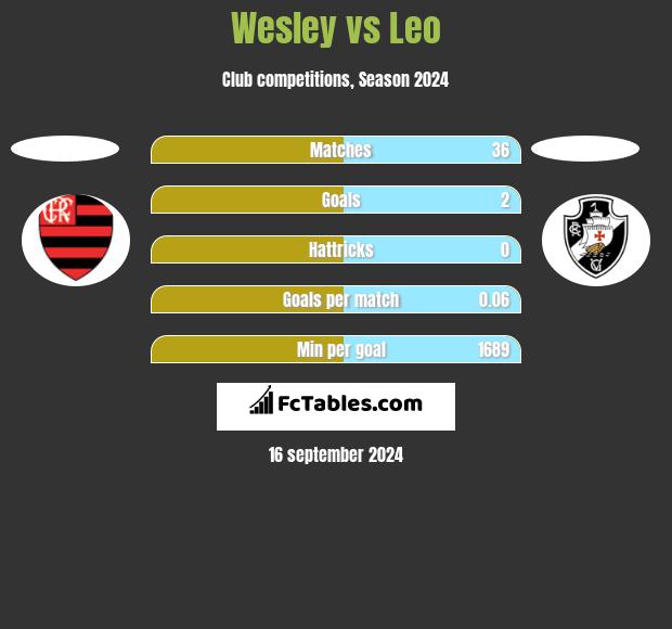 Wesley vs Leo h2h player stats