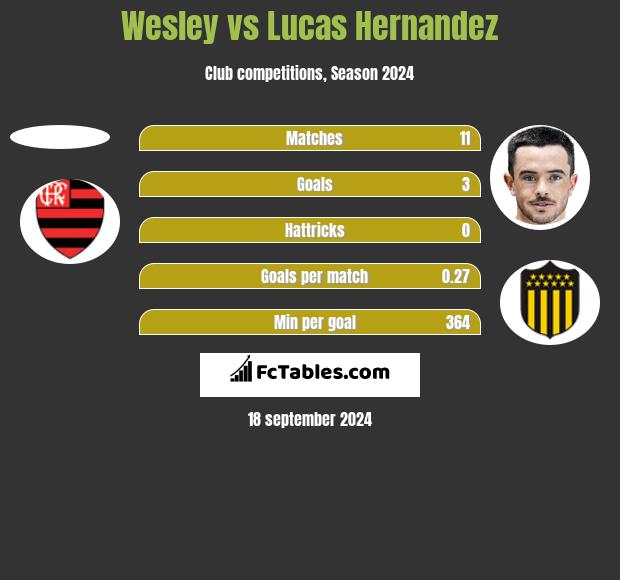 Wesley vs Lucas Hernandez h2h player stats