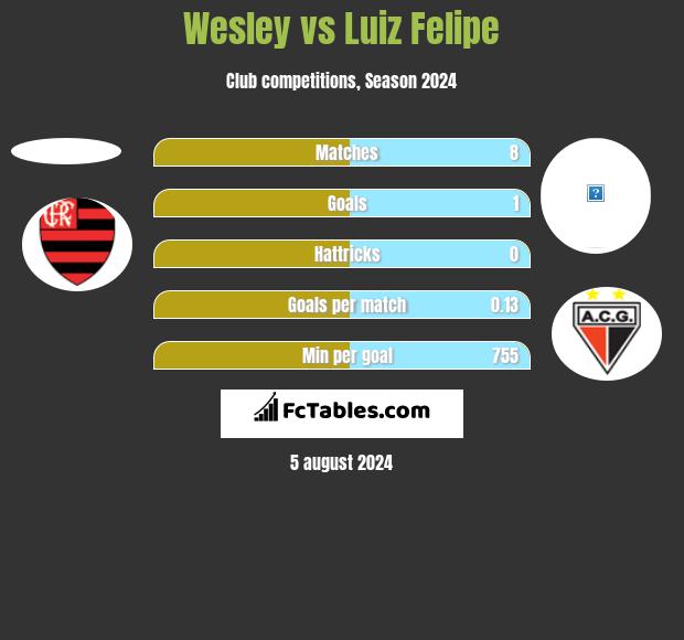 Wesley vs Luiz Felipe h2h player stats