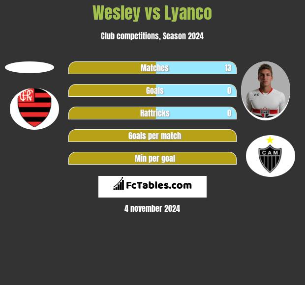 Wesley vs Lyanco h2h player stats