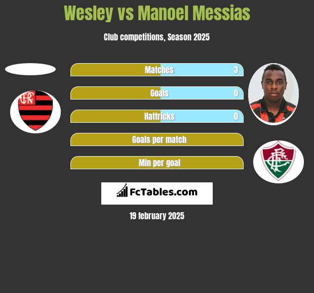 Wesley vs Manoel Messias h2h player stats