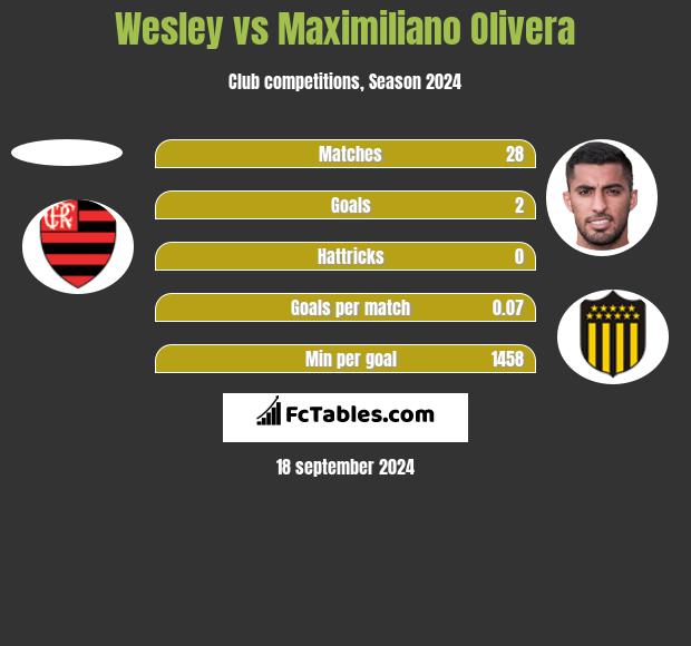 Wesley vs Maximiliano Olivera h2h player stats